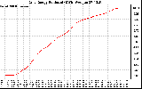 Solar PV/Inverter Performance Daily Energy Production