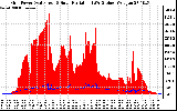 Solar PV/Inverter Performance Grid Power & Solar Radiation