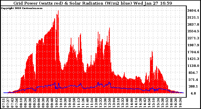 Solar PV/Inverter Performance Grid Power & Solar Radiation