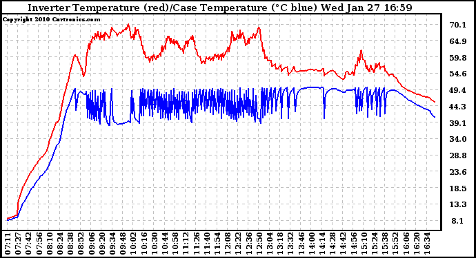 Solar PV/Inverter Performance Inverter Operating Temperature