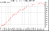 Solar PV/Inverter Performance Outdoor Temperature