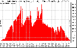 Solar PV/Inverter Performance Solar Radiation & Day Average per Minute