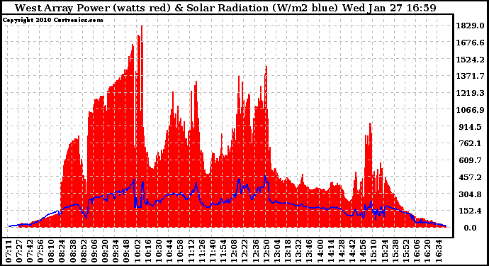 Solar PV/Inverter Performance West Array Power Output & Solar Radiation