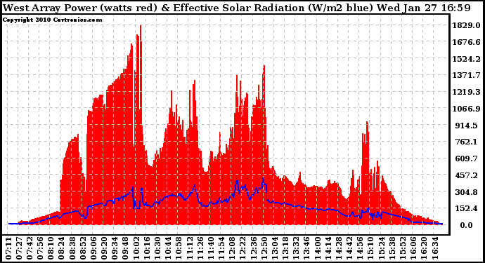 Solar PV/Inverter Performance West Array Power Output & Effective Solar Radiation