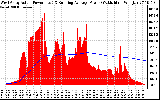 Solar PV/Inverter Performance West Array Actual & Running Average Power Output