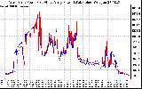 Solar PV/Inverter Performance Photovoltaic Panel Power Output