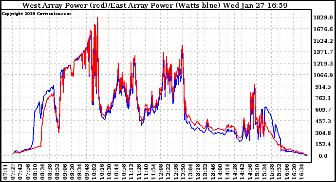 Solar PV/Inverter Performance Photovoltaic Panel Power Output