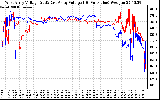 Solar PV/Inverter Performance Photovoltaic Panel Voltage Output