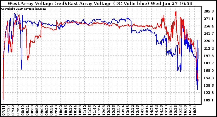 Solar PV/Inverter Performance Photovoltaic Panel Voltage Output