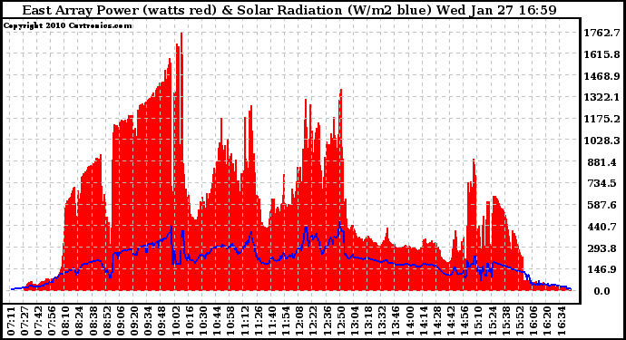 Solar PV/Inverter Performance East Array Power Output & Solar Radiation