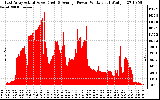 Solar PV/Inverter Performance East Array Actual & Average Power Output