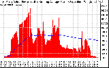 Solar PV/Inverter Performance East Array Actual & Running Average Power Output