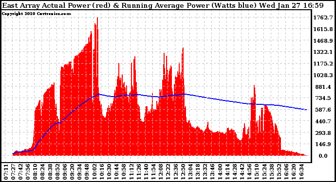 Solar PV/Inverter Performance East Array Actual & Running Average Power Output