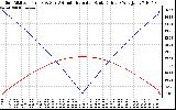 Solar PV/Inverter Performance Sun Altitude Angle & Azimuth Angle