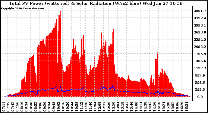 Solar PV/Inverter Performance Total PV Panel Power Output & Solar Radiation