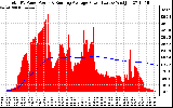 Solar PV/Inverter Performance Total PV Panel & Running Average Power Output