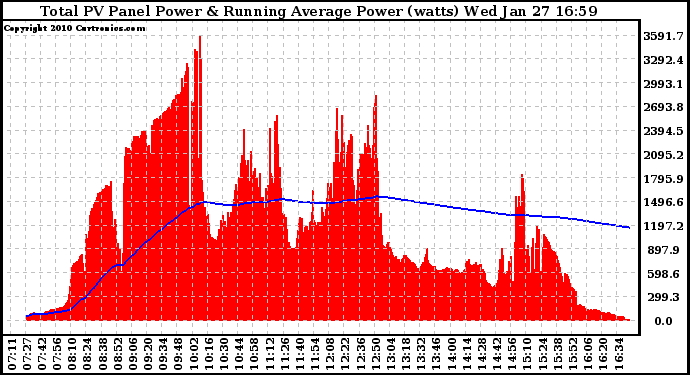 Solar PV/Inverter Performance Total PV Panel & Running Average Power Output