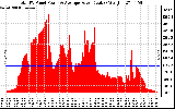 Solar PV/Inverter Performance Total PV Panel Power Output