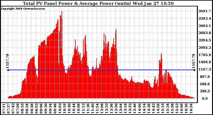 Solar PV/Inverter Performance Total PV Panel Power Output