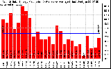 Solar PV/Inverter Performance Weekly Solar Energy Production