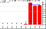 Solar PV/Inverter Performance Yearly Solar Energy Production