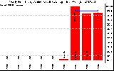 Solar PV/Inverter Performance Yearly Solar Energy Production Value