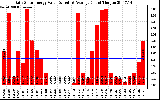 Solar PV/Inverter Performance Daily Solar Energy Production Value