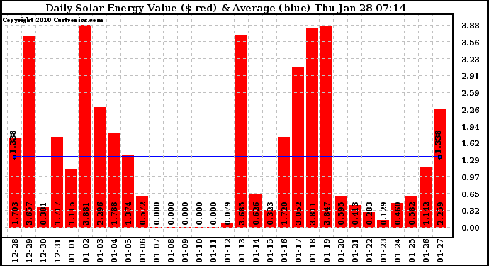 Solar PV/Inverter Performance Daily Solar Energy Production Value