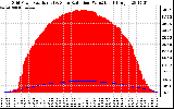 Solar PV/Inverter Performance Grid Power & Solar Radiation