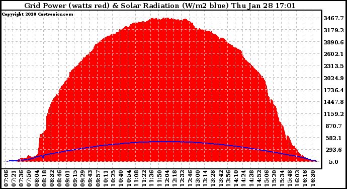 Solar PV/Inverter Performance Grid Power & Solar Radiation