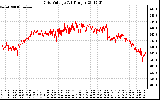 Solar PV/Inverter Performance Grid Voltage