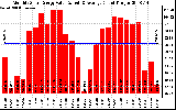 Solar PV/Inverter Performance Monthly Solar Energy Production Value