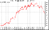 Solar PV/Inverter Performance Outdoor Temperature