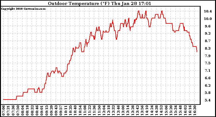 Solar PV/Inverter Performance Outdoor Temperature