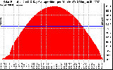 Solar PV/Inverter Performance Solar Radiation & Day Average per Minute