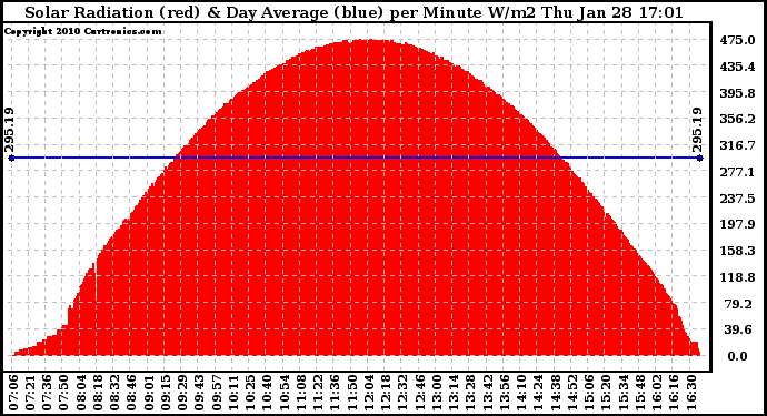 Solar PV/Inverter Performance Solar Radiation & Day Average per Minute