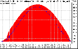 Solar PV/Inverter Performance Solar Radiation & Effective Solar Radiation per Minute