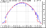 Solar PV/Inverter Performance Photovoltaic Panel Current Output