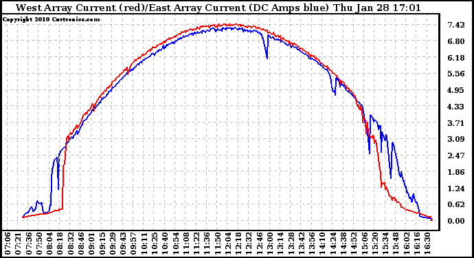 Solar PV/Inverter Performance Photovoltaic Panel Current Output