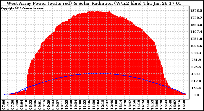 Solar PV/Inverter Performance West Array Power Output & Solar Radiation