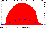 Solar PV/Inverter Performance West Array Power Output & Effective Solar Radiation