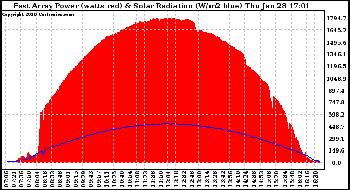 Solar PV/Inverter Performance East Array Power Output & Solar Radiation