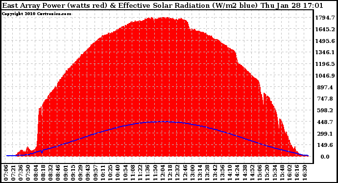 Solar PV/Inverter Performance East Array Power Output & Effective Solar Radiation