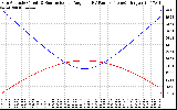 Solar PV/Inverter Performance Sun Altitude Angle & Sun Incidence Angle on PV Panels