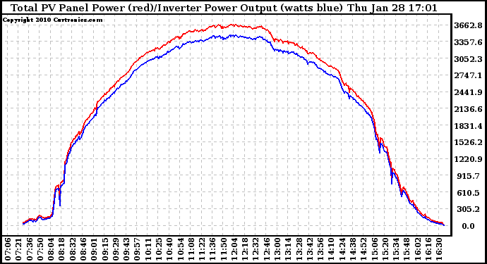 Solar PV/Inverter Performance PV Panel Power Output & Inverter Power Output