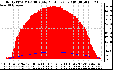 Solar PV/Inverter Performance Total PV Panel Power Output & Solar Radiation