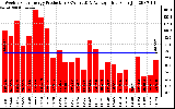 Solar PV/Inverter Performance Weekly Solar Energy Production