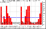 Solar PV/Inverter Performance Daily Solar Energy Production