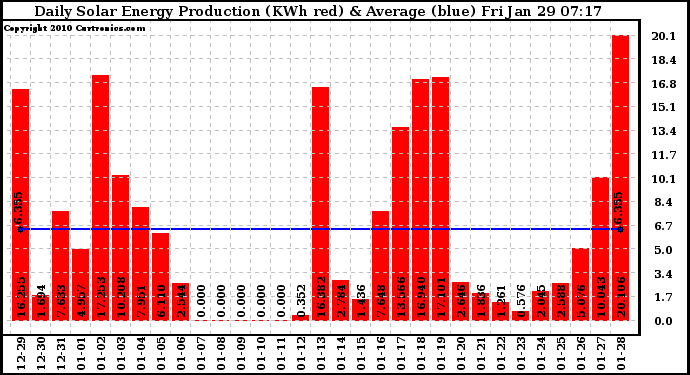 Solar PV/Inverter Performance Daily Solar Energy Production