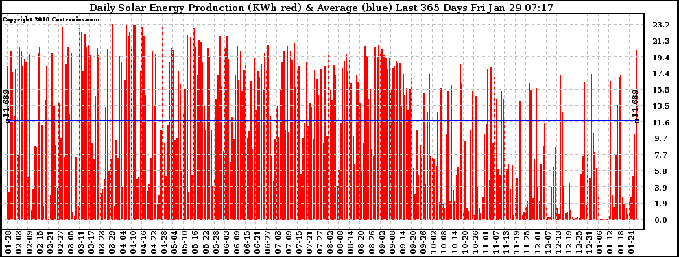 Solar PV/Inverter Performance Daily Solar Energy Production Last 365 Days